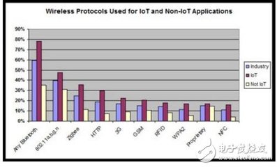 藍(lán)牙5.0 VS WiFi 物聯(lián)網(wǎng)無(wú)線(xiàn)數(shù)據(jù)傳輸協(xié)議王座鹿死誰(shuí)手？